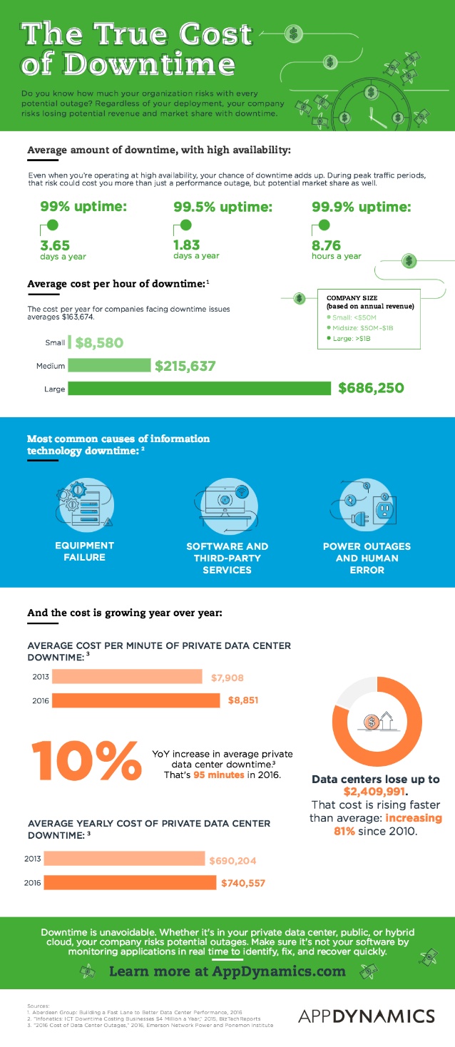 The True Cost of Downtime APMdigest Application Performance