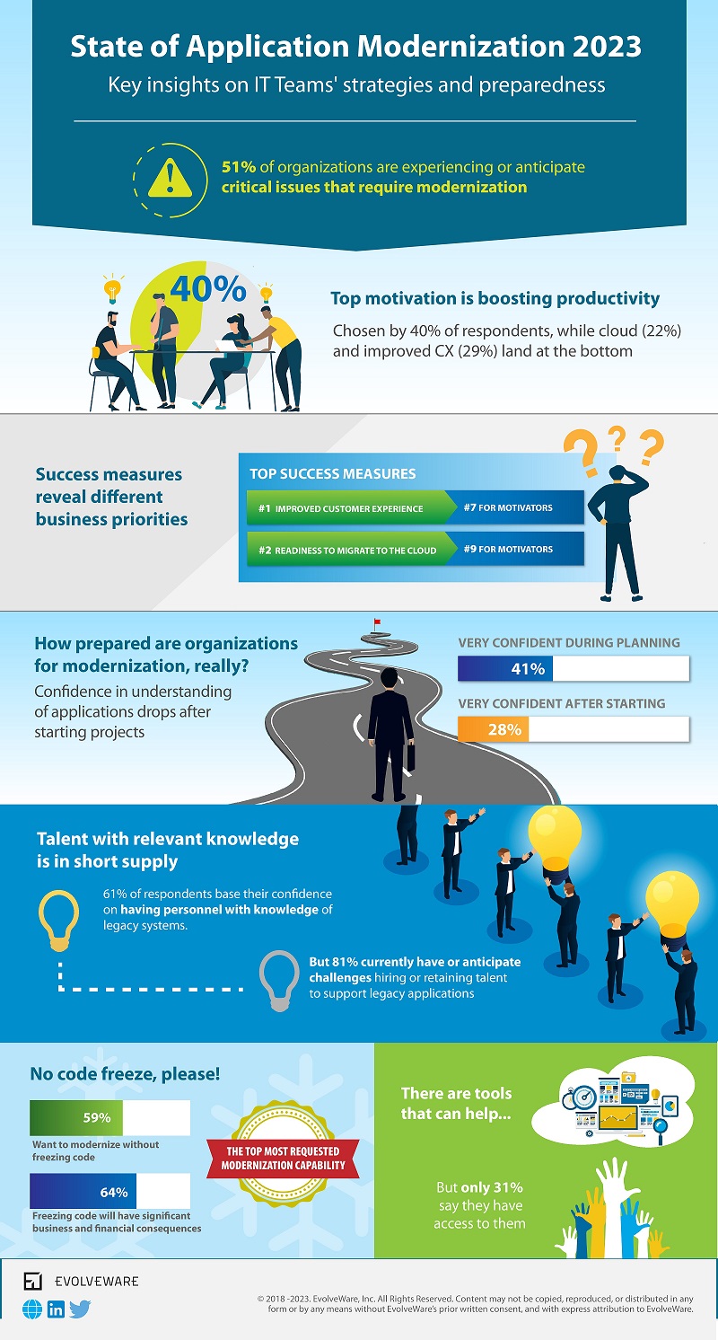 The State of Application Modernization APMdigest Application