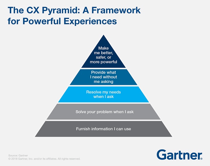 Gartner Customer Experience Pyramid Drives Loyalty and