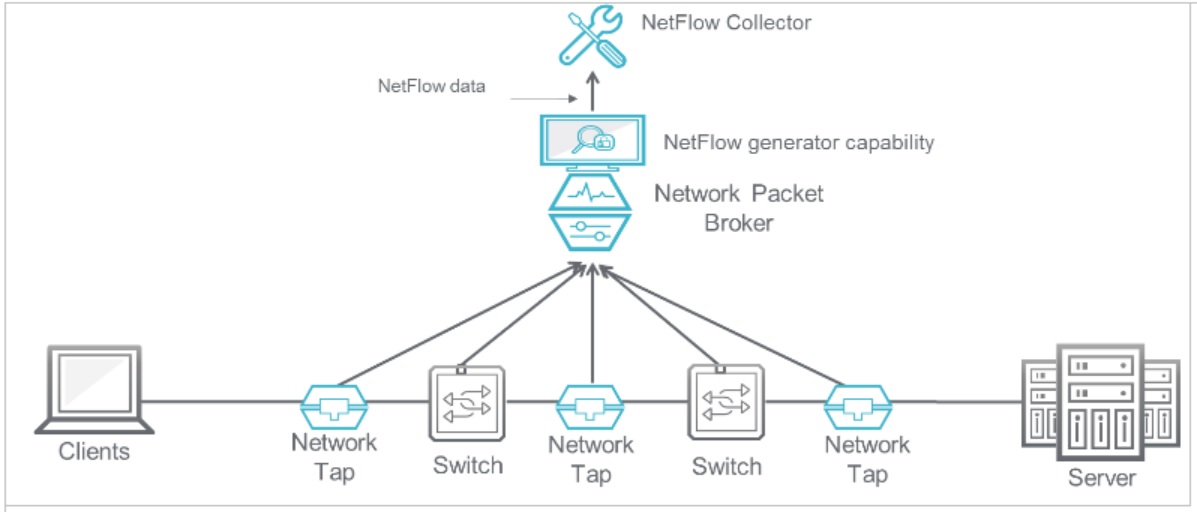 Packet networks. NETFLOW. Схема NETFLOW. Cisco NETFLOW на коммутаторе. NETFLOW Collector.