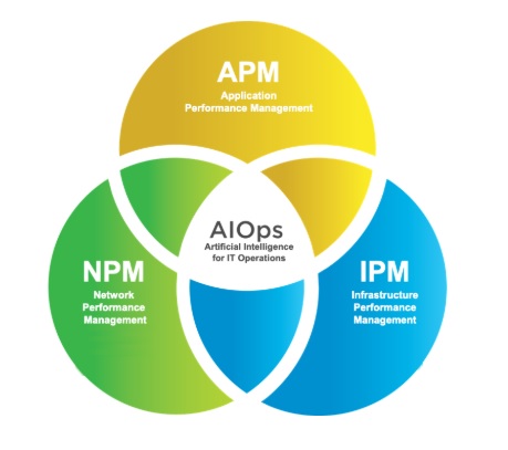 AIOps Puts AI to Work to Optimize Hybrid IT Infrastructure | APMdigest ...
